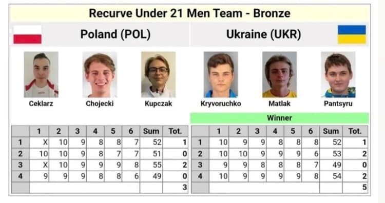 Українська команда перемогла представників Польщі