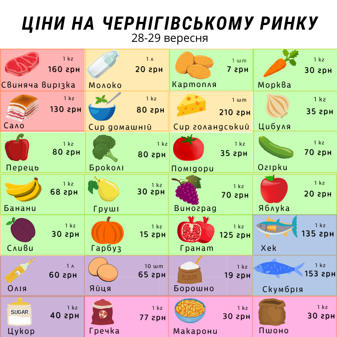 Ціни на продукти на ринку Чернігова 28-29 вересня