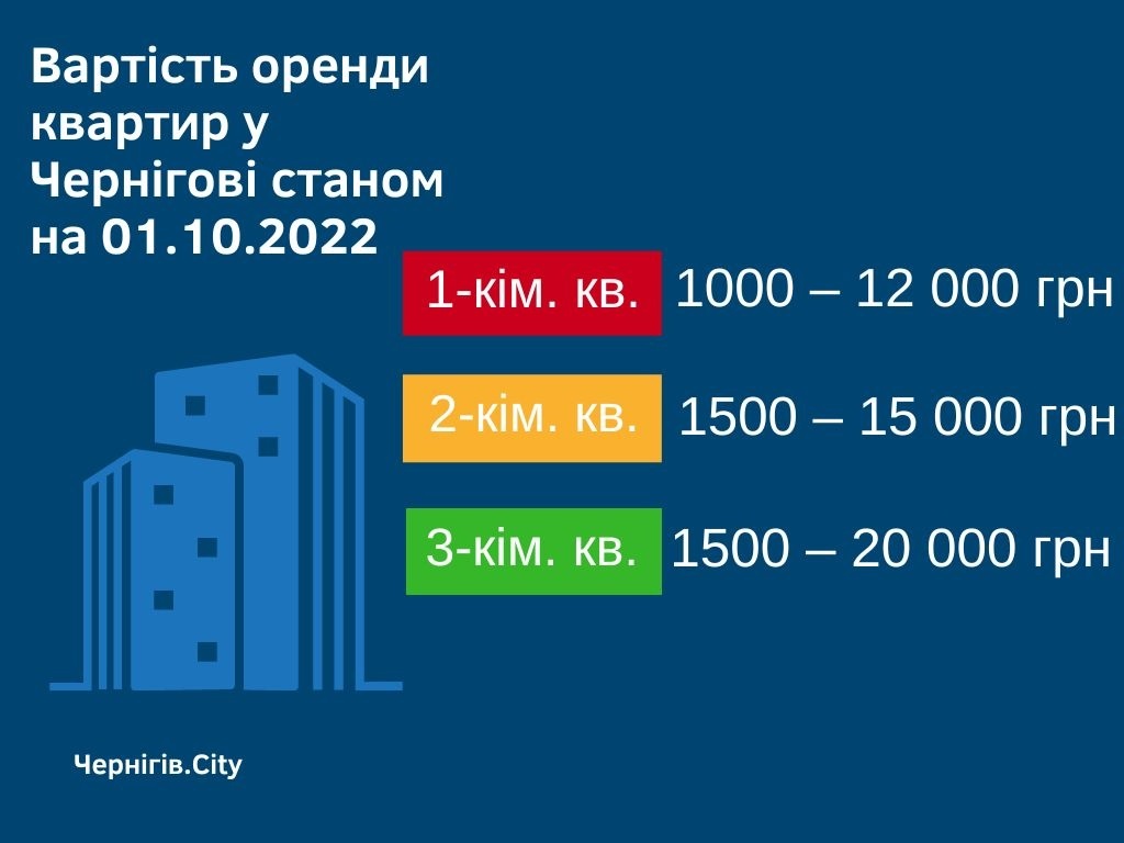 Оренда квартир у Чернігові