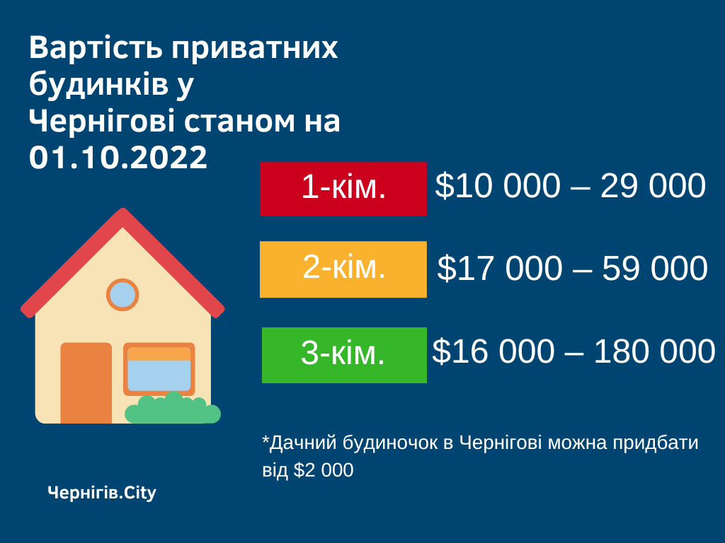 Вартість приватних будинків у Чернігові