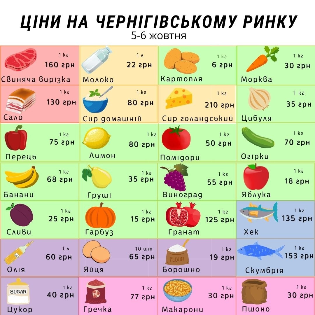 Ціни на продукти на ринку Чернігова. 05-06 жовтня