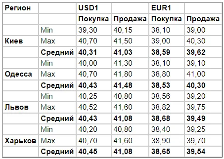 Готівковий курс євро в містах України станом на 12 жовтня 