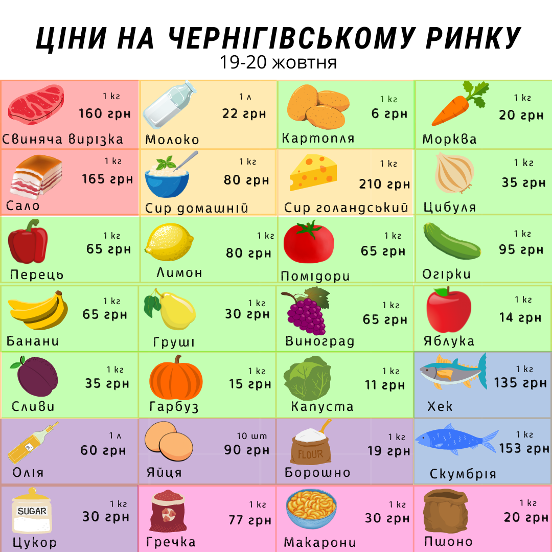Ціни на продукти в Чернігові