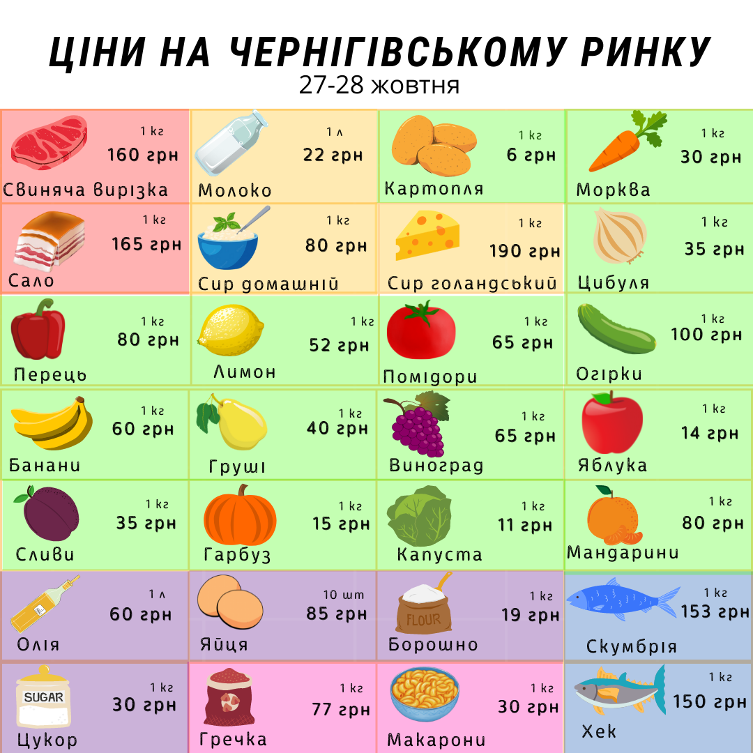 Ціни на ринках Чернігова.  27-28 жовтня