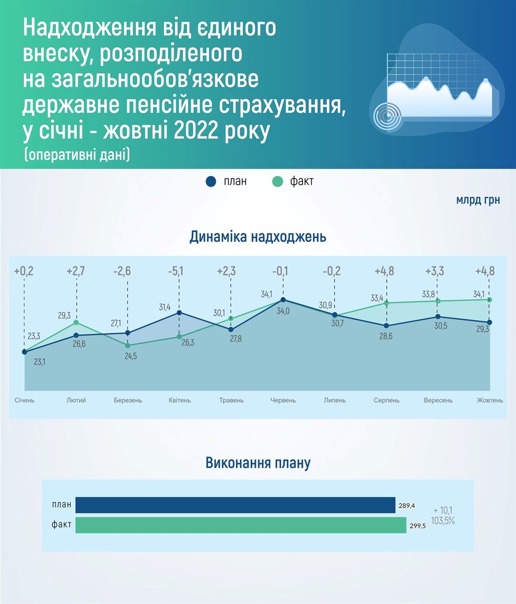 План надходжень від єдиного внеску