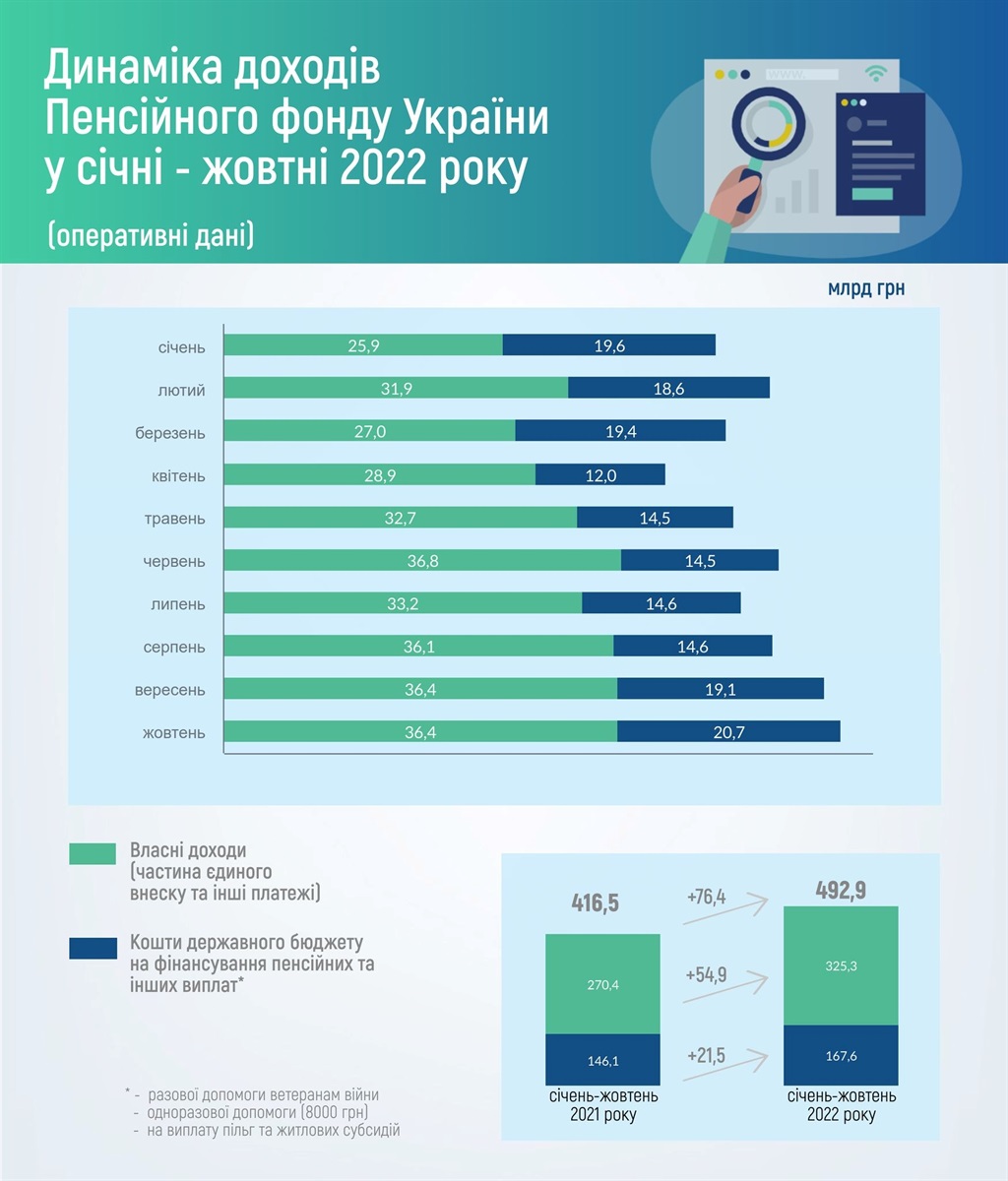 Динаміка доходів 