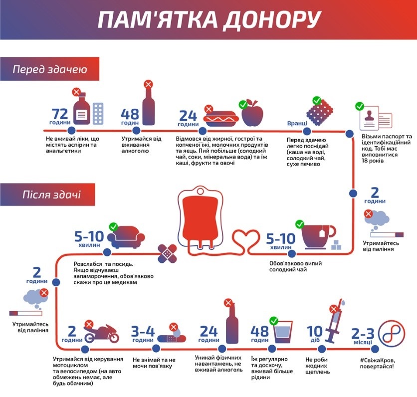 У Чернігові 50 копів здали кров для військових і місцевого населення, 14.06.2023