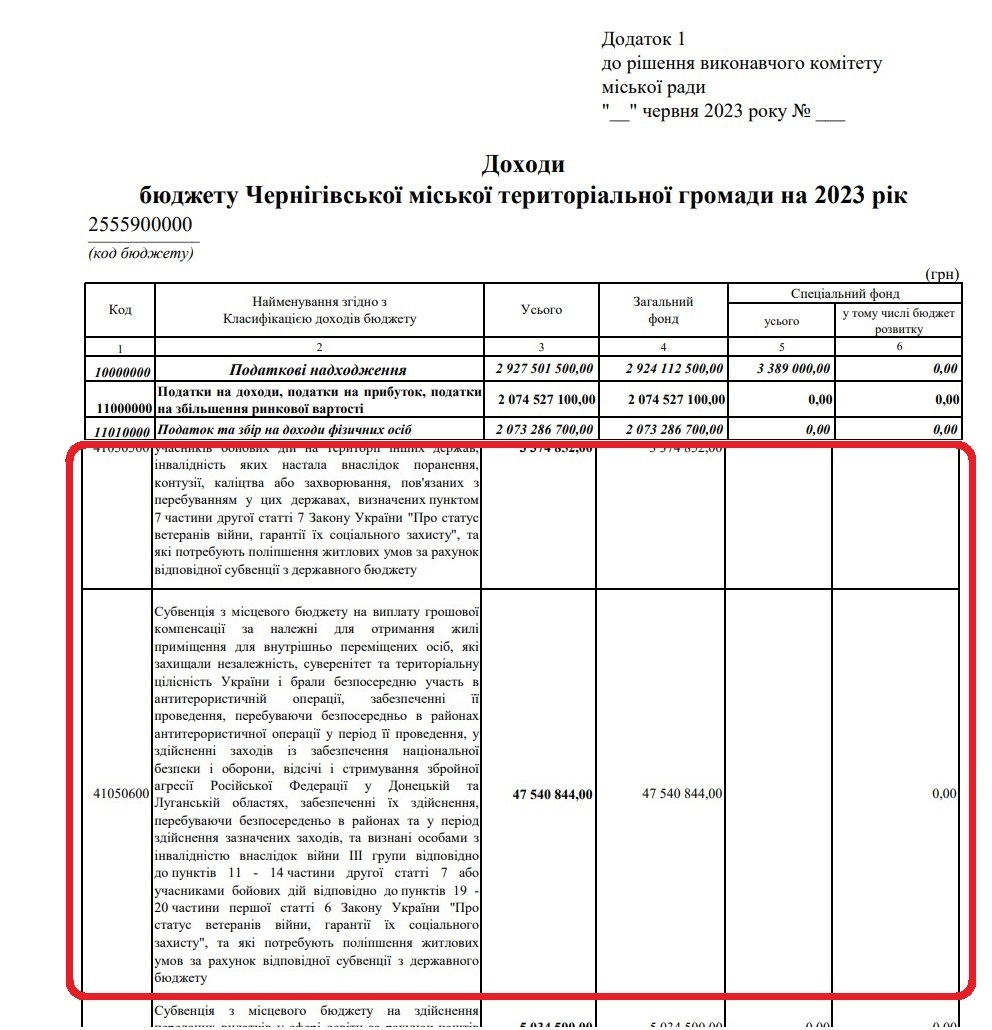 З державної скарбниці Чернігів отримає 47,5 млн грн на купівлю житла для ветеранів АТО, 20.06.2023