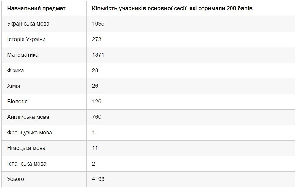 На Чернігівщині 80 випускників набрали 200 балів з різних предметів національного мультипредметного тесту-2023, 30.06.2023