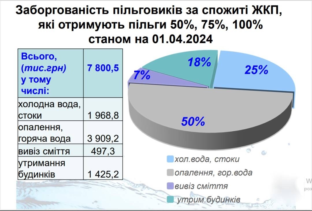 Структура заборгованості за ЖКУ пільговиків у Чернігові